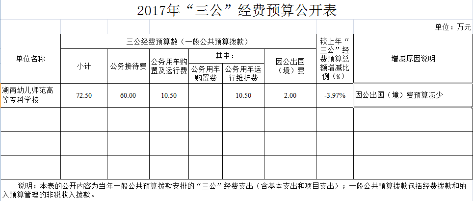 湖南幼专2017年“三公”经费预算公开表.png